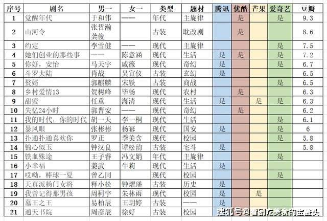 2021电视剧上映表 名单,2021电视剧上映表名单 五一来追剧,2021年已经上映87部电视剧,总有一部适合你