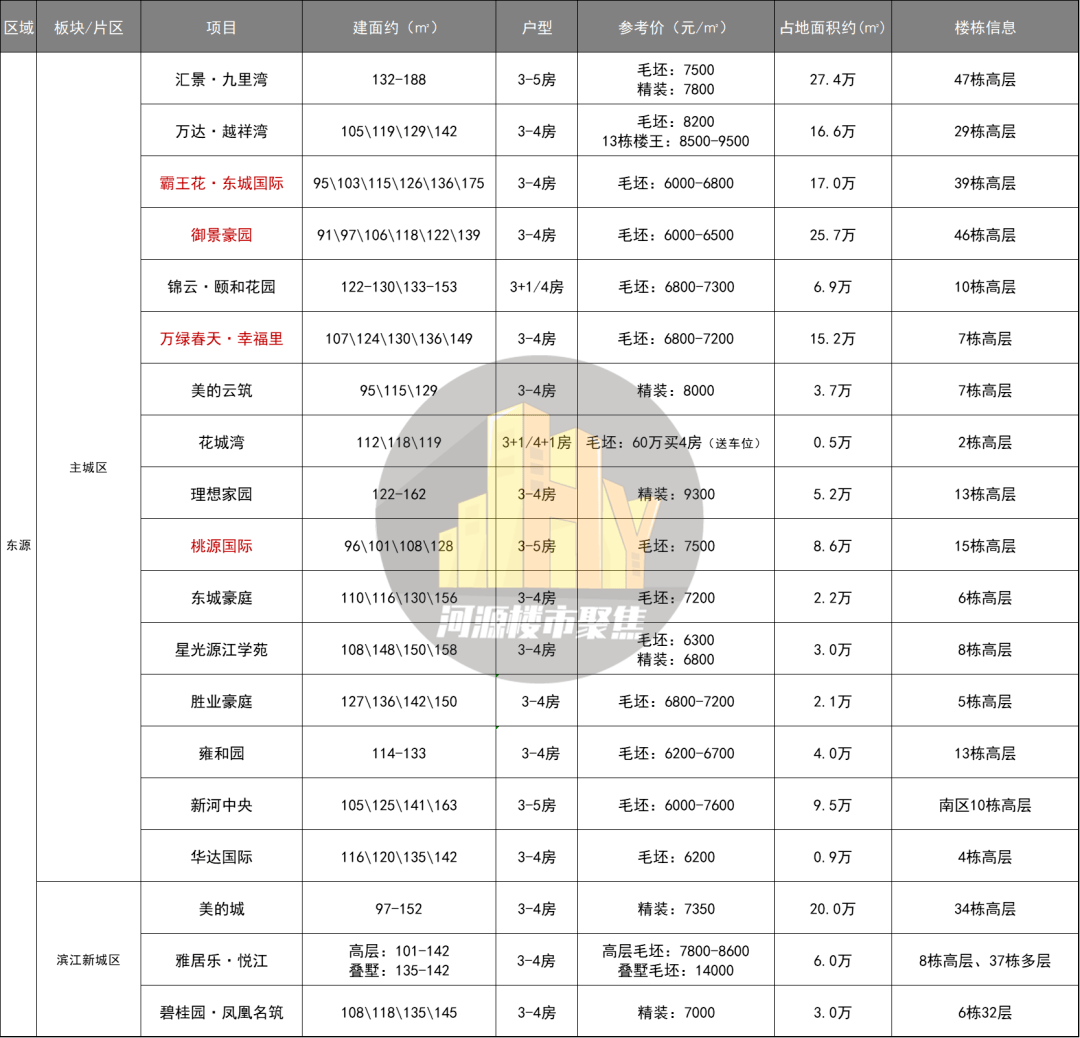 (最新)2021年河源一手在售热门楼盘价格表.xls_项目