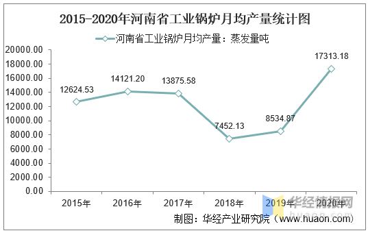 华经产业研究院整理 2015-2020年河南省工业锅炉月均产量统计图