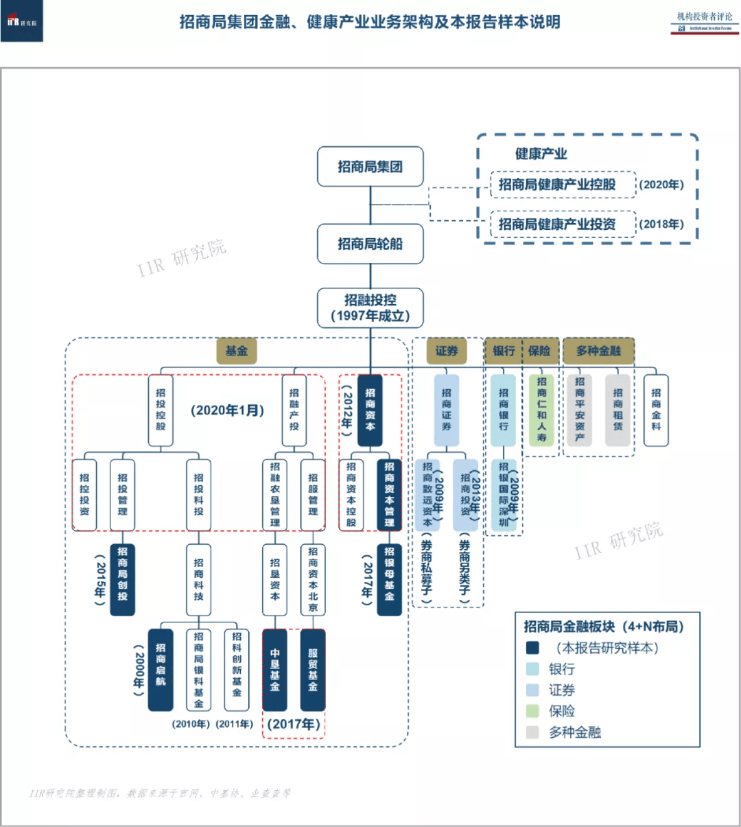 及数据,招商局集团及招商局轮船下属实业,金融板块结构图见如下示意