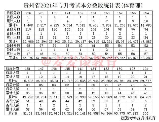 贵州2021年普高专升本文化成绩最低投档分