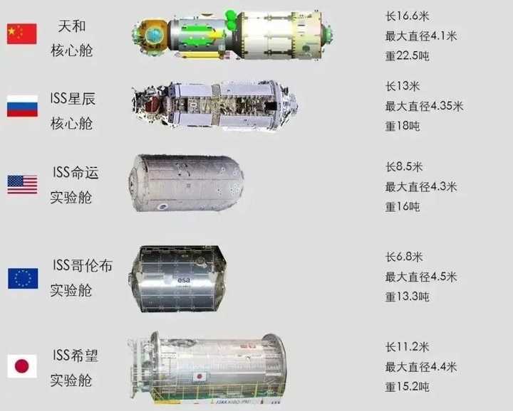 天和号核心舱很大后续两个实验舱如何都比国外的现役舱段更大