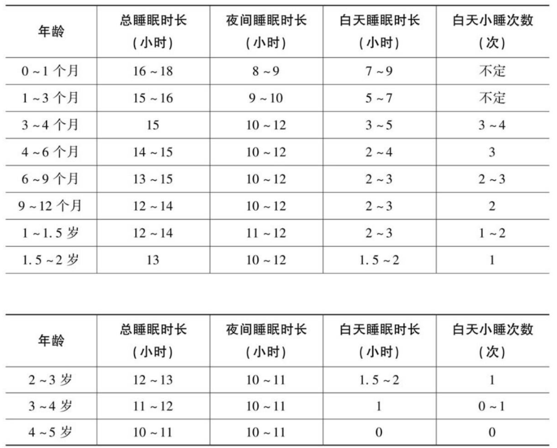 2021年婴幼儿睡眠时间表出炉你们家娃睡对了吗