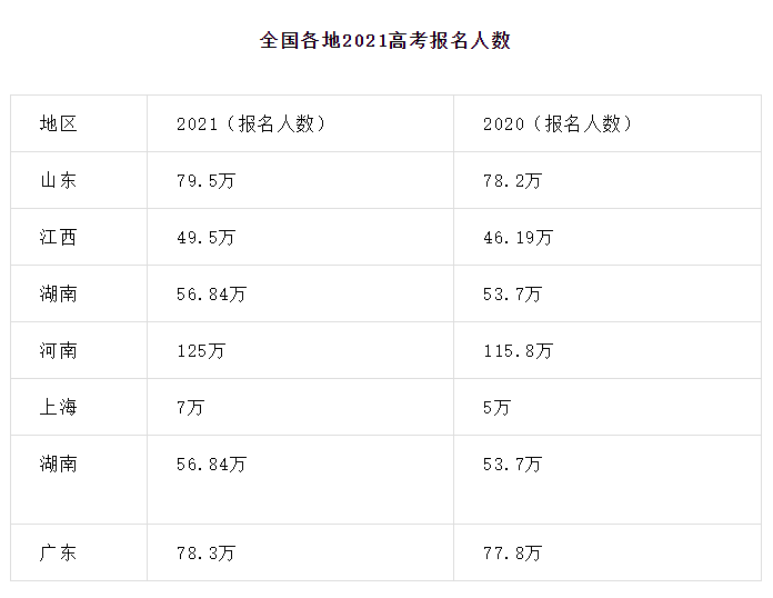 刚刚公布这一省2021高考报名人数近6年首降其余省却都涨涨涨