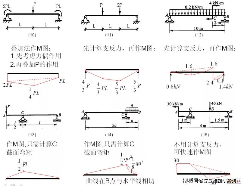 作为工程师,你真的会判断这100种结构弯矩图么?