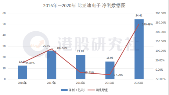 比亚迪2020年财报赚钱不是靠"卖车"而是靠卖"电子设备