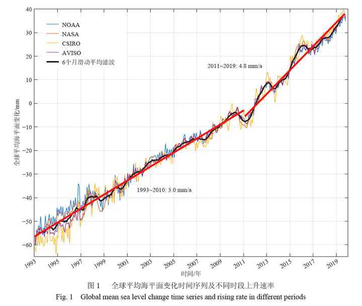 近年来,全球变暖的趋势是在加剧还是在减缓?