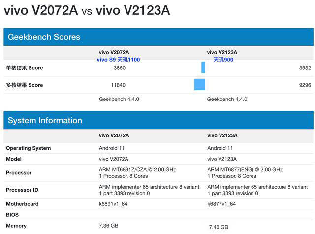 vivo新机跑分数据曝光或为x70标准版有望首发天玑900支持lpddr5