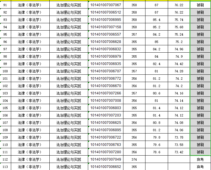 法硕复试弃考人数最多的一年22年辽宁大学法硕数据分析