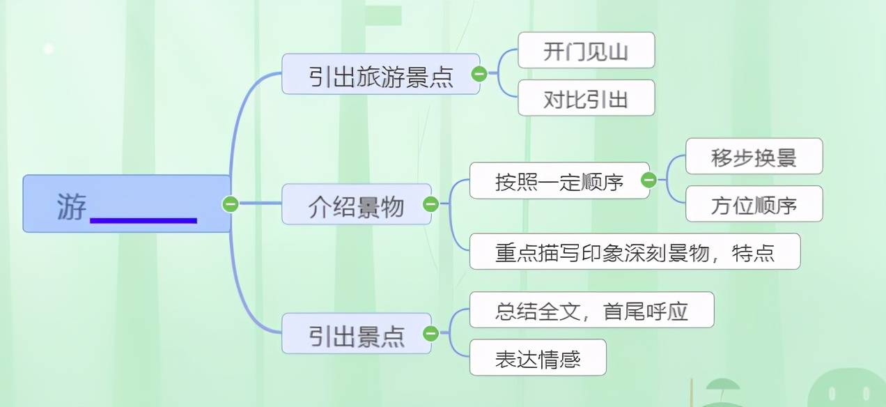 原创【思维导图"画"作文——四年级下册《游——》】游帽儿山(一)