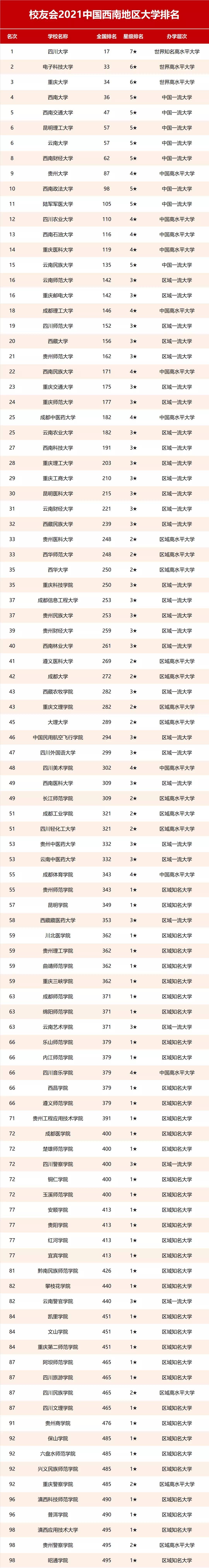 校友会2021西南地区大学排行榜,四川大学,云南师范大学商学院第一