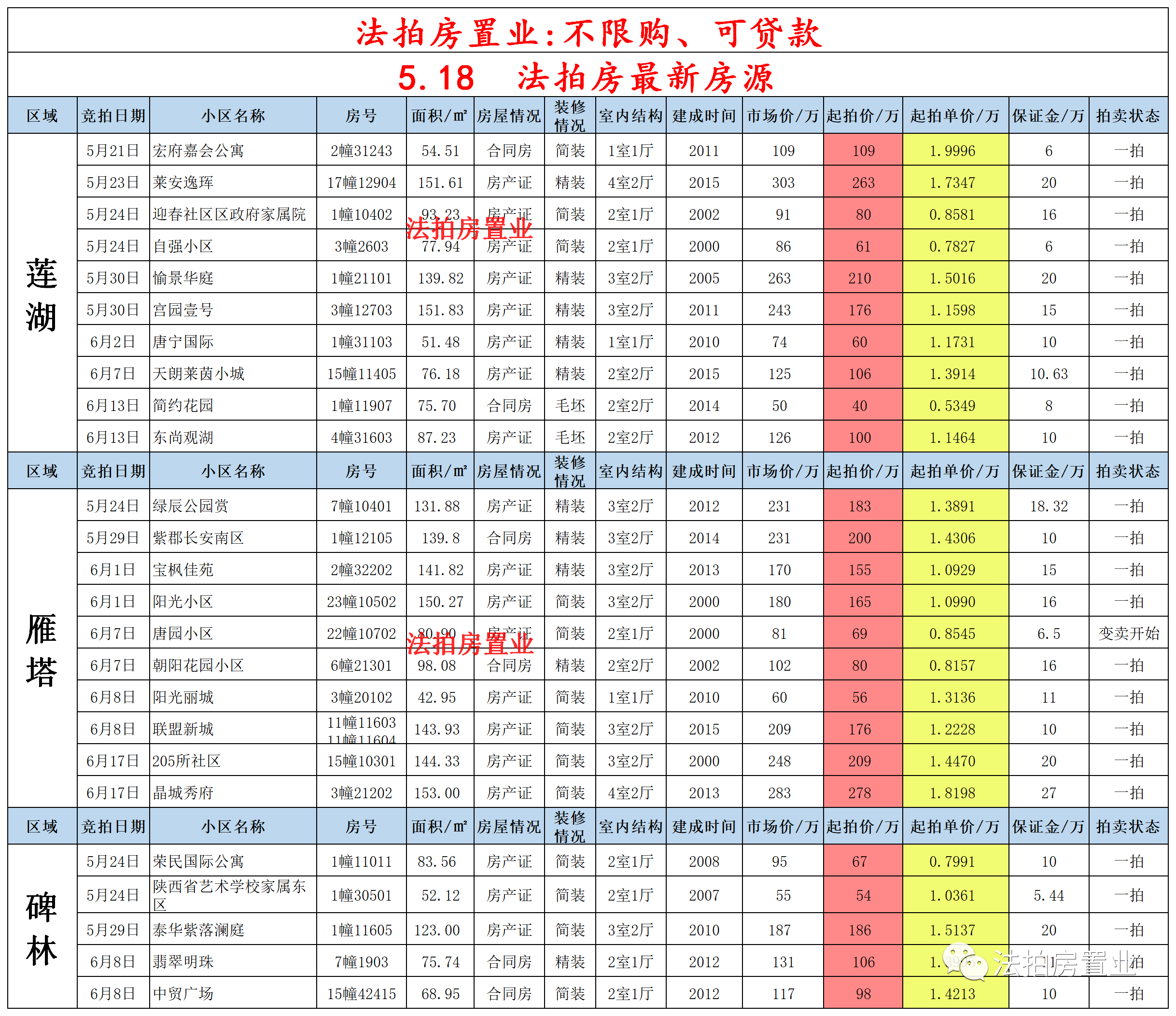 西安法拍房现有149套没有西安购房资格可以参与