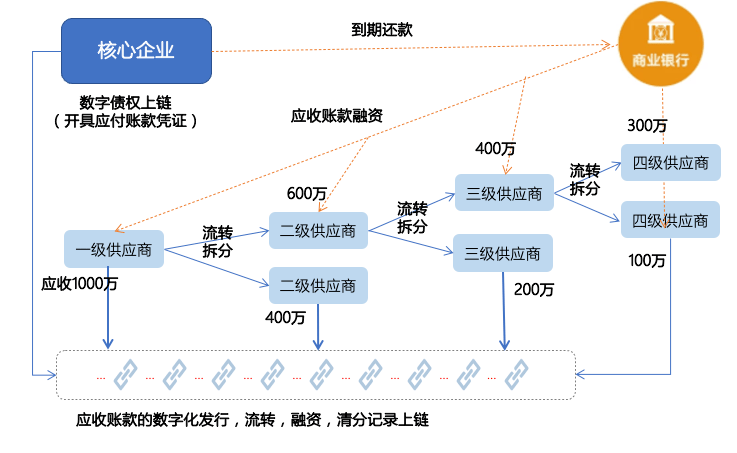 深度好文万字详解区块链供应链金融企业