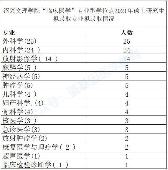 专业及录取分数情况详见下图 20年绍兴文理学院医学院的研究生招生