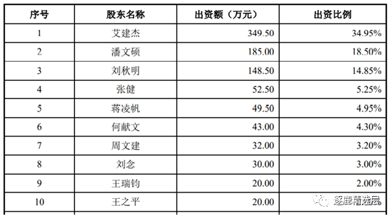 持惠德瑞有限30%的股权转让给刘秋明,张健,艾建杰,蒋凌帆(还是这四人)