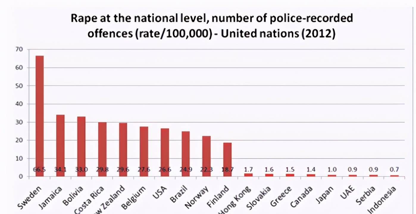 全球强奸犯罪率第二,仅次于南非,瑞典取代印度沦为强奸之国
