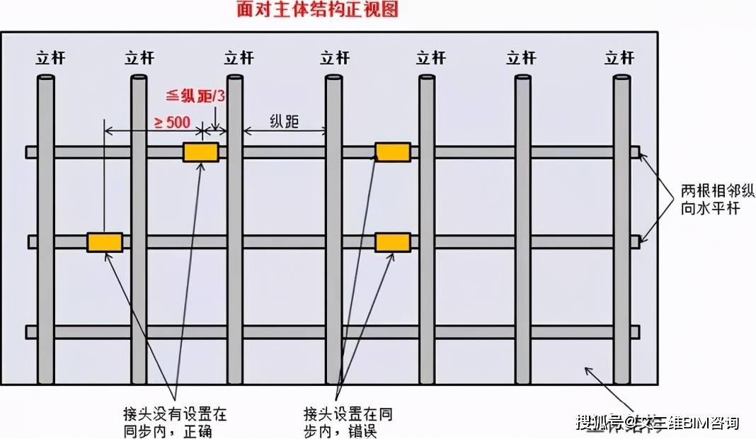 脚手架搭设,拆除与验收 逐条附图说明