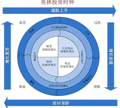 其次,消费品是当前较好的配置选择 之前关于美林时钟的文章也提到过