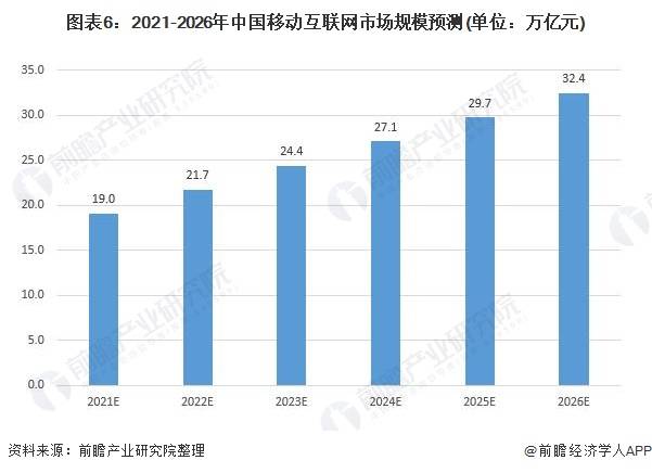 更多数据来请参考前瞻产业研究院《中国移动互联网行业市场前瞻与投资