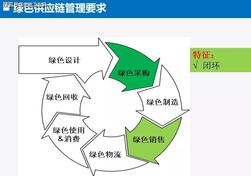 原创房增强加强电池行业绿色供应链管理助力实现双碳目标