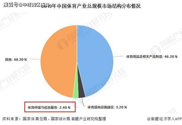体育传媒产业隶属于体育服务业,在整个体育产业中占据份额较小,但其