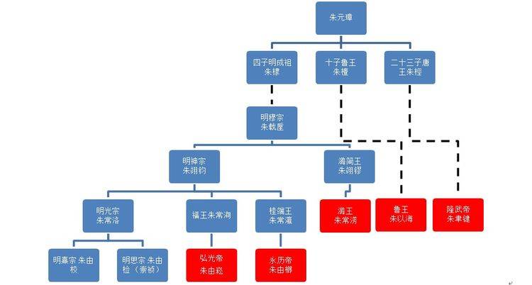 原创朱元璋分封诸王,到明末藩王不仅是财政负担,还有两个不稳定因素