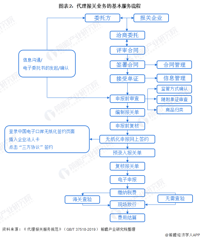 专业报关公司以及自理报关公司,物流报关企业从事物流与报关一体化