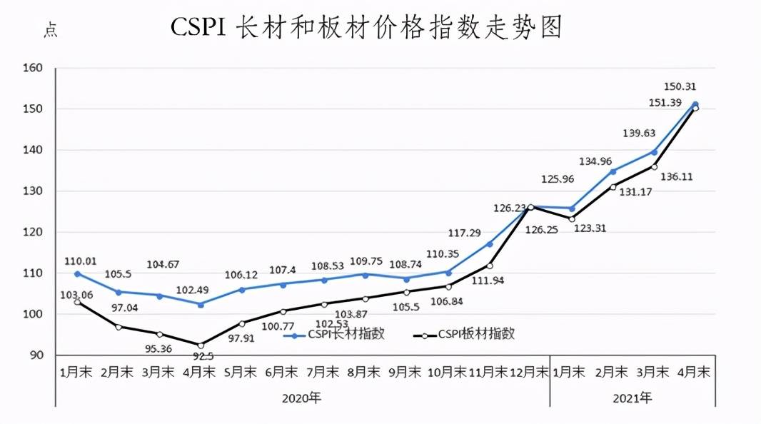 原创2021年4月国内外钢材市场价格运行情况及5月钢价走势分析