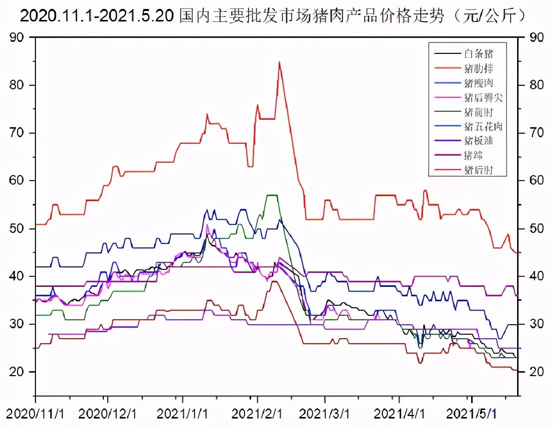 猪肉价格指数报告(截至5.21)_现货