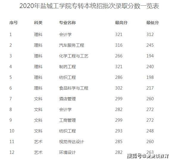 原创盐城工学院2020在江苏省内各专业录取最低分位次招生计划收藏