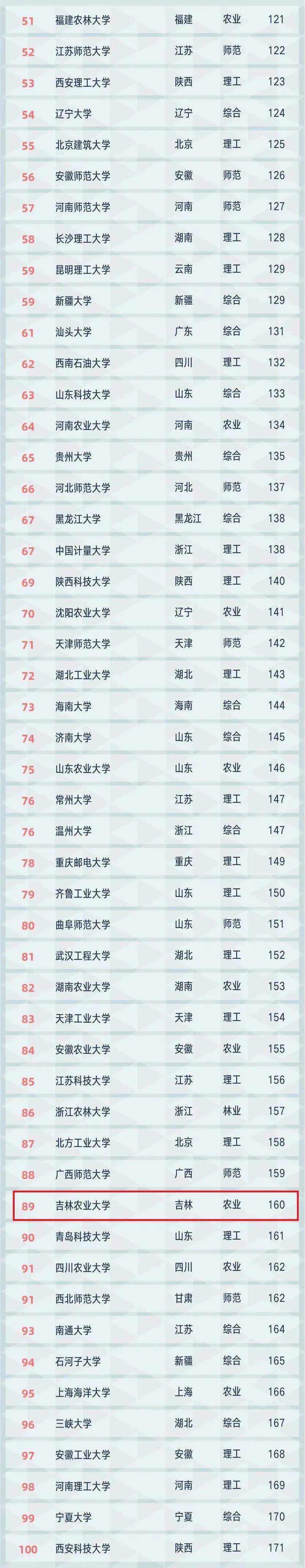 吉林农业大学在2021软科中国大学地方高校百强排名第89位