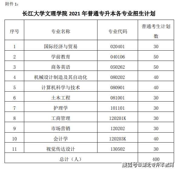 2021年专升本新增招生院校长江大学文理学院招生详情