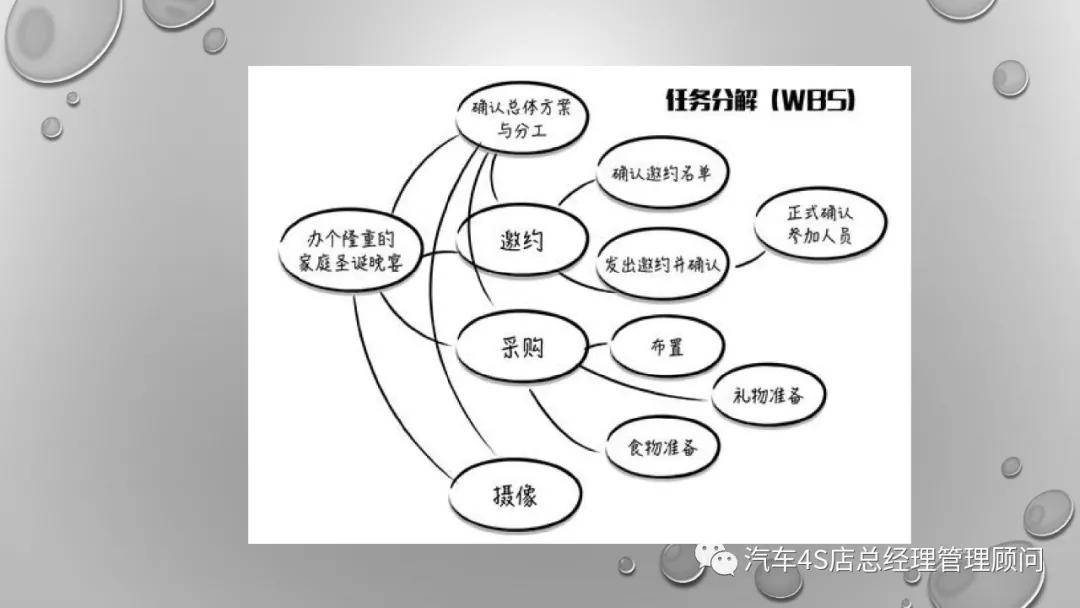 【工作方法】wbs工作分解结构
