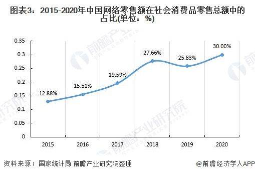 2021年中国网络购物行业市场规模及发展前景分析 疫情推动网购渗透率