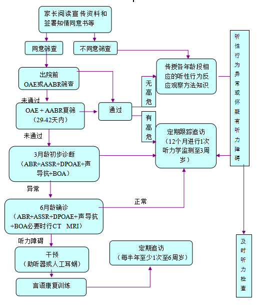 新生儿听力筛查不通过怎么办不要慌佰灵来支招