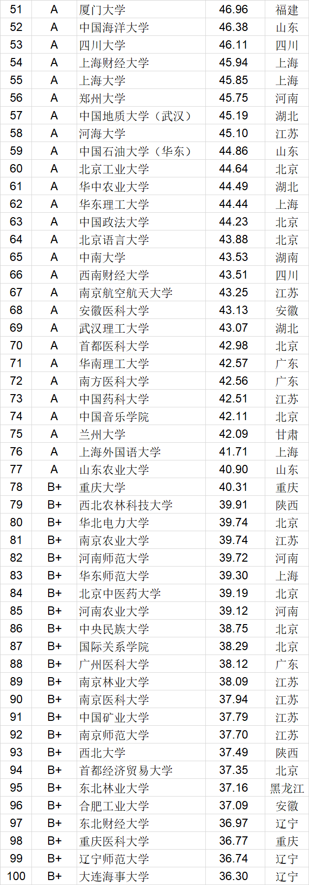 武书连2021中国大学升学率排行榜