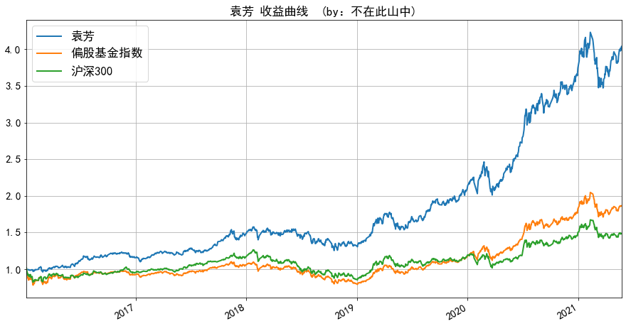 是非常好的,远超沪深300(绿)和代表偏股基金均值的偏股基金指数(橙)