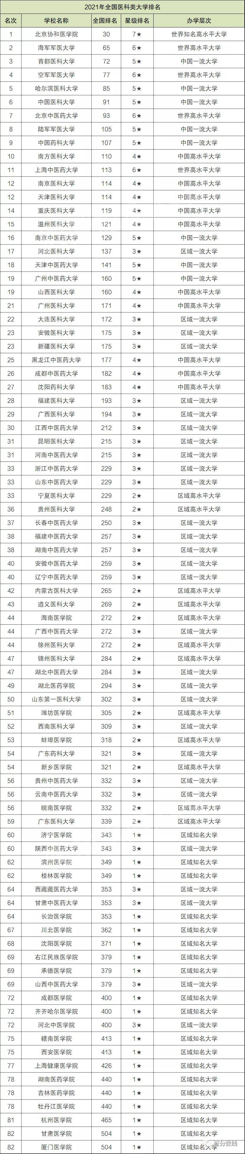 医学类44个专业排名2021全国医科类大学排名