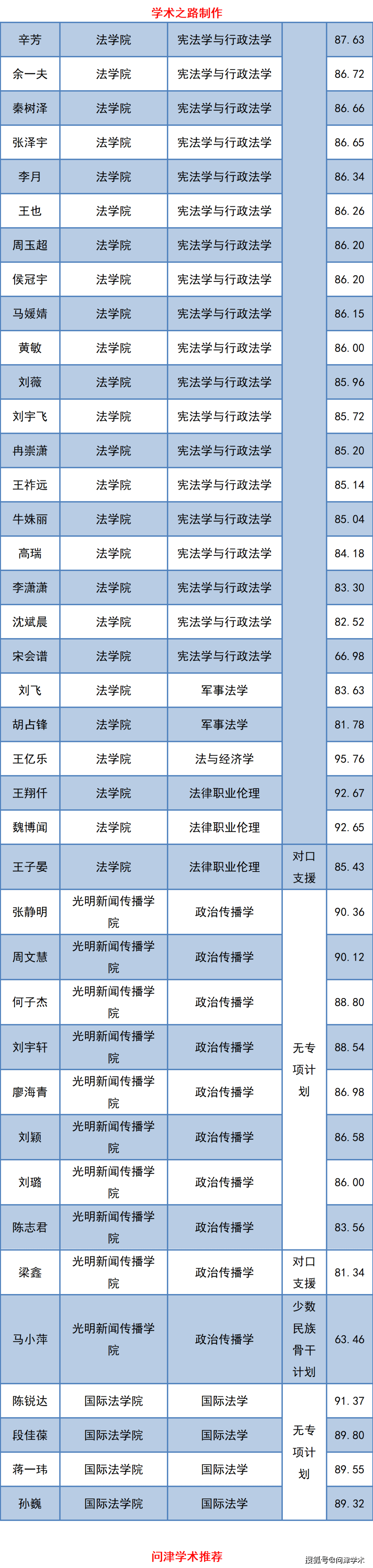 中国政法大学关于公示2021年博士研究生拟录取名单的通知,312人