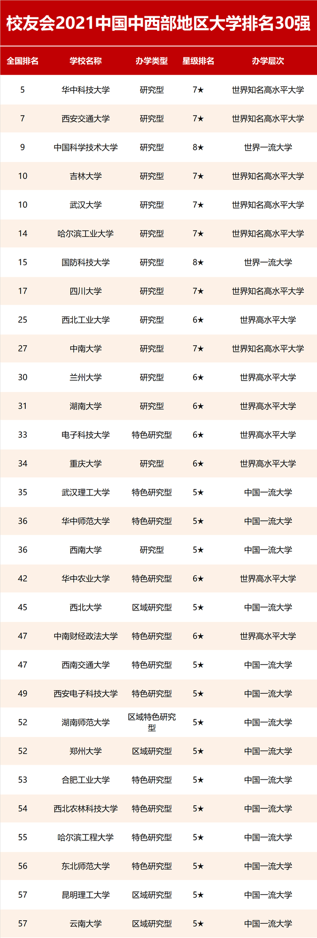 原创2021校友会中国三大经济带大学排名,华中科技大学雄居中西部高校