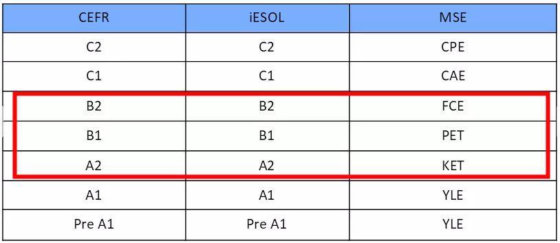 欧洲语言共同参考框架cefriesol和剑桥五级mse同属欧框(cefr,欧洲语言