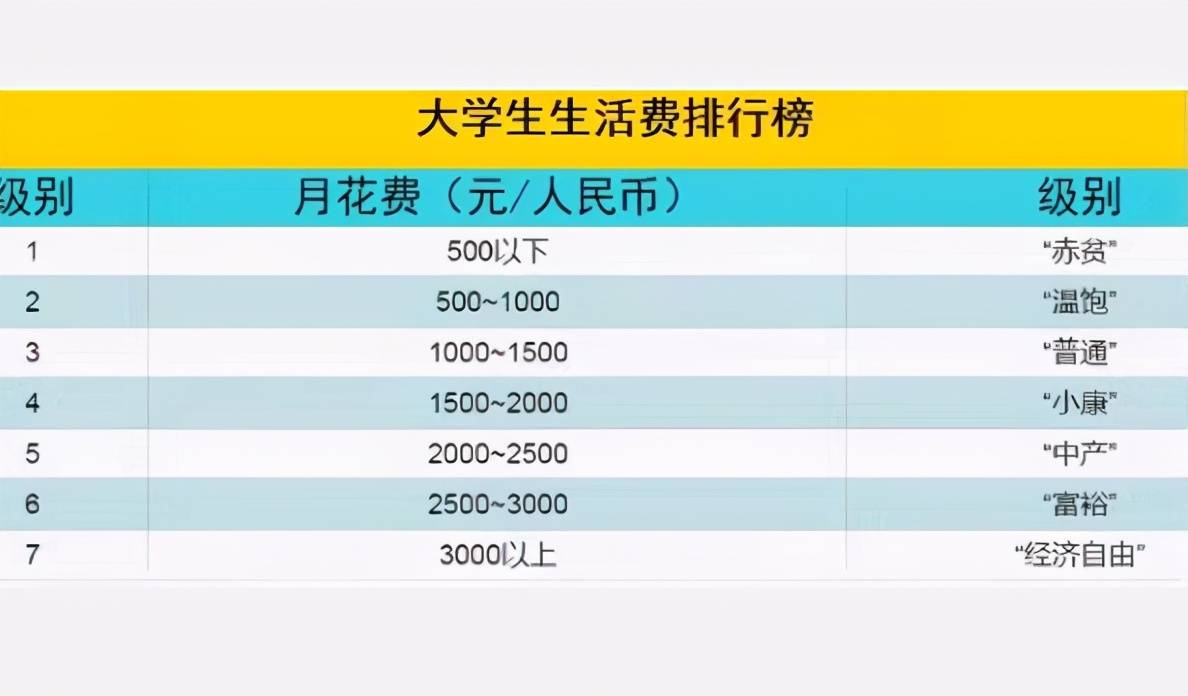 大学生每月的零花钱也分等级,一级不好意思出门,你家娃第几级