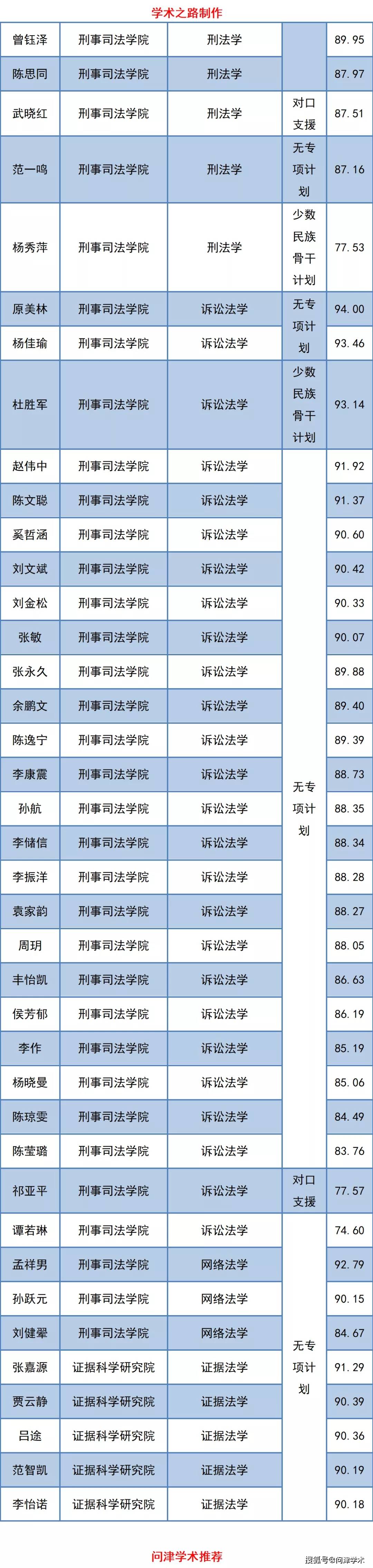中国政法大学关于公示2021年博士研究生拟录取名单的通知,312人