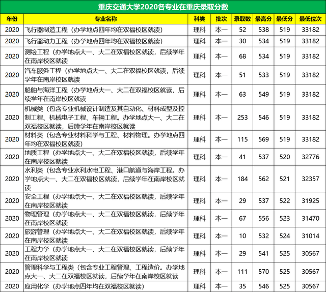 重庆交通大学2020年各专业在重庆录取分数线