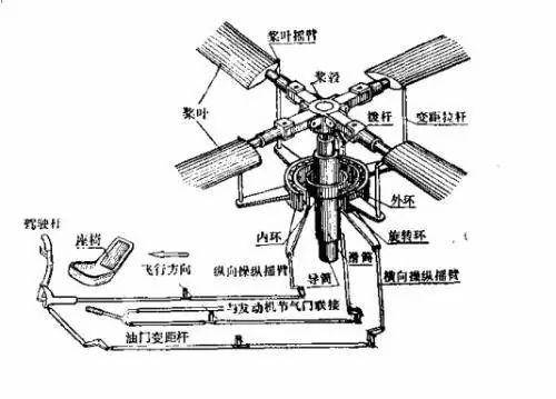 原创直升机旋翼和螺旋桨飞机的螺旋桨有什么异同