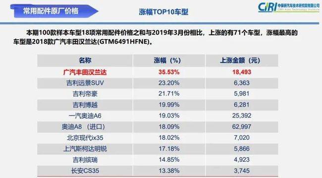 零整比与维修保养费用挂钩奔驰c级登顶吉利零件在涨价