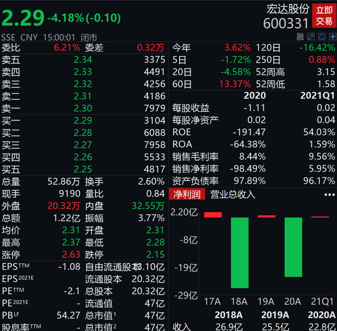 截止今年3月底,宏达股份的股东户数为9.6万户.