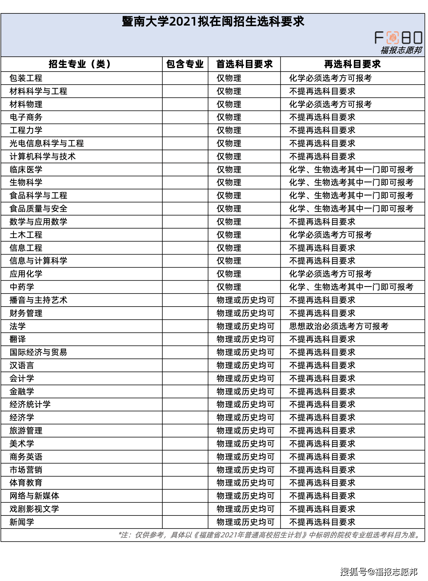 暨南大学在福建省过往三年招生专业所属学院及校区