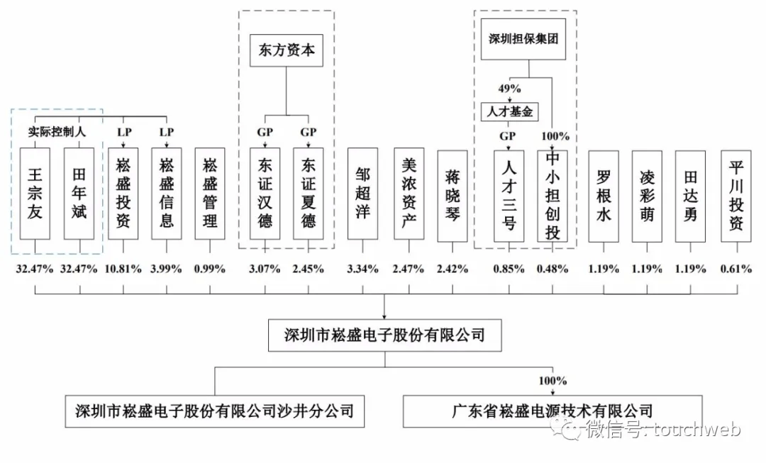 原创led植物照明电源企业崧盛股份上市市值93亿年利润近亿