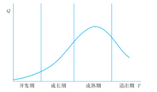 图2-3 产品生命周期